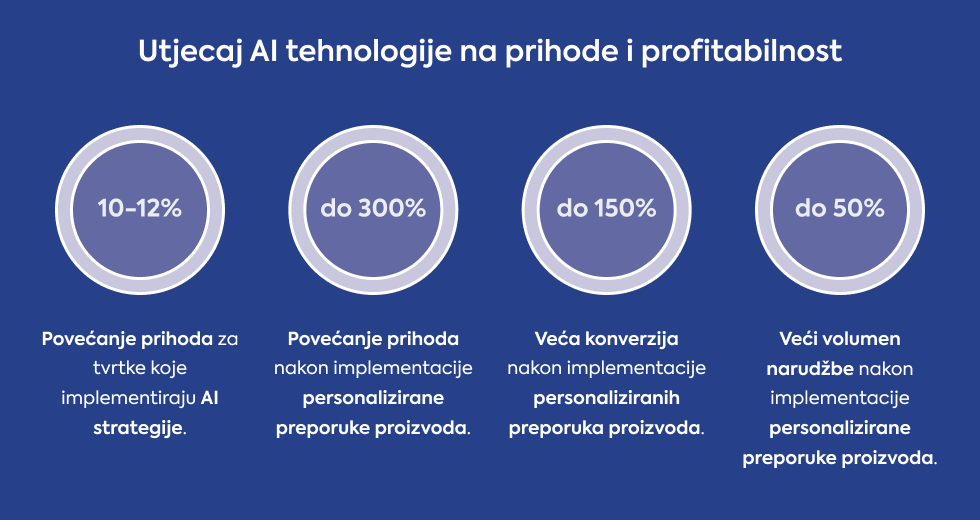 utjecaj-ai-tehnologije-na-prihode-i-profitabilnost